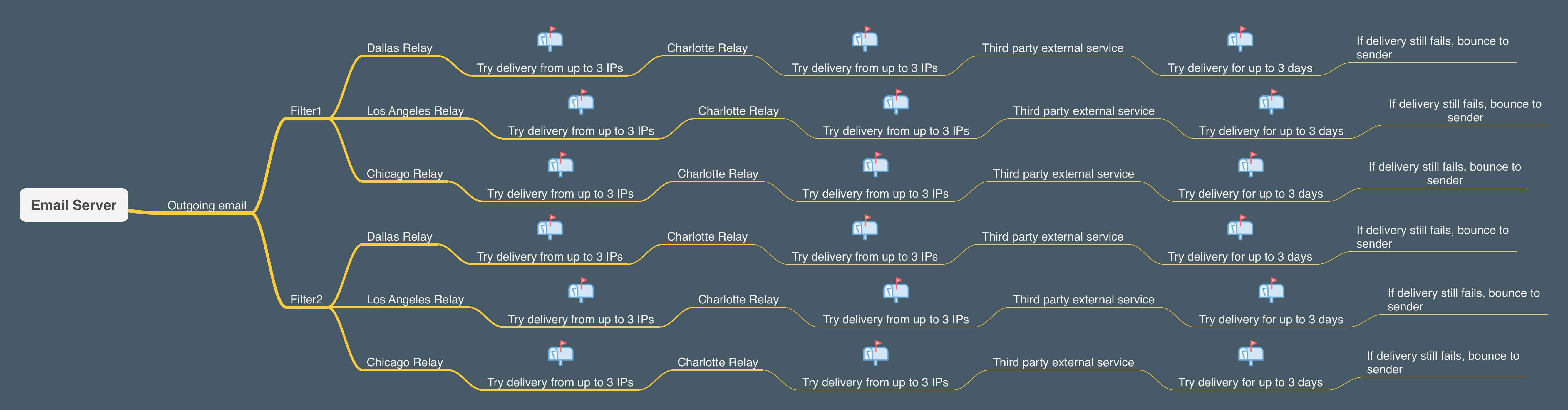 Unique outbound infrastructure